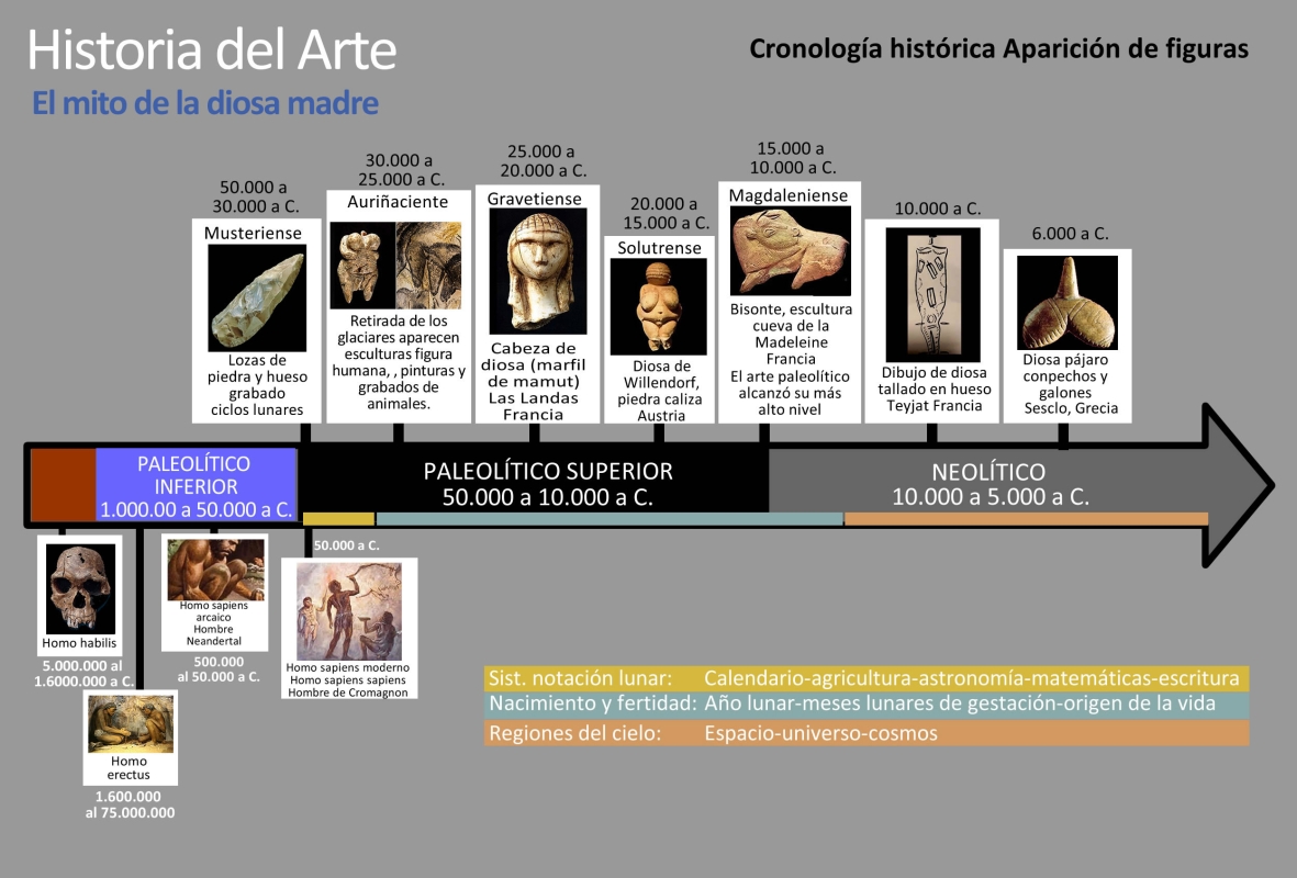 linea de tiempo H. del Arte